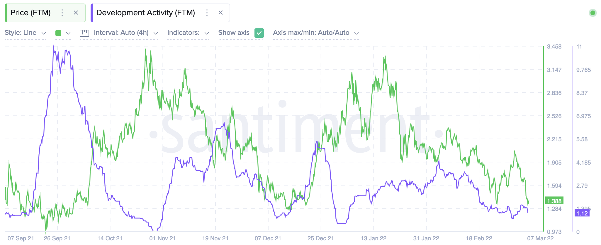 FUD ảnh hưởng như thế nào đến Fantom, Yearn và Solidly sau khi Cronje và Nell ra đi - Tin Tức Bitcoin 2024