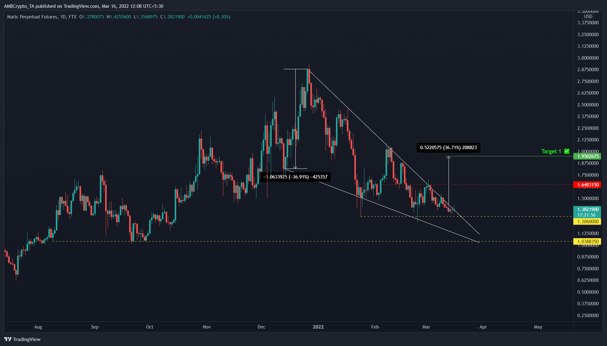 Giá MATIC sẽ "break out" và hướng đến vùng $2? - Tin Tức Bitcoin - Cập Nhật Tin Tức Coin Mới Nhất 24/7 2025