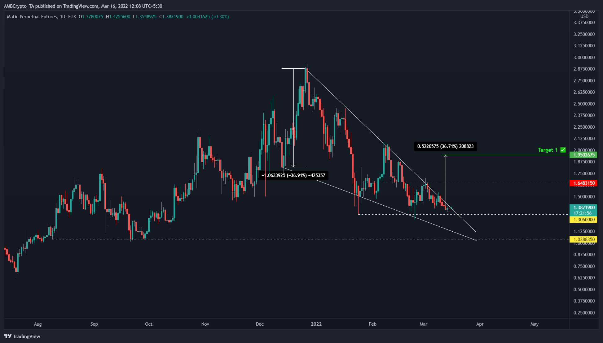 Giá MATIC sẽ "break out" và hướng đến vùng $2? - Tin Tức Bitcoin 2024