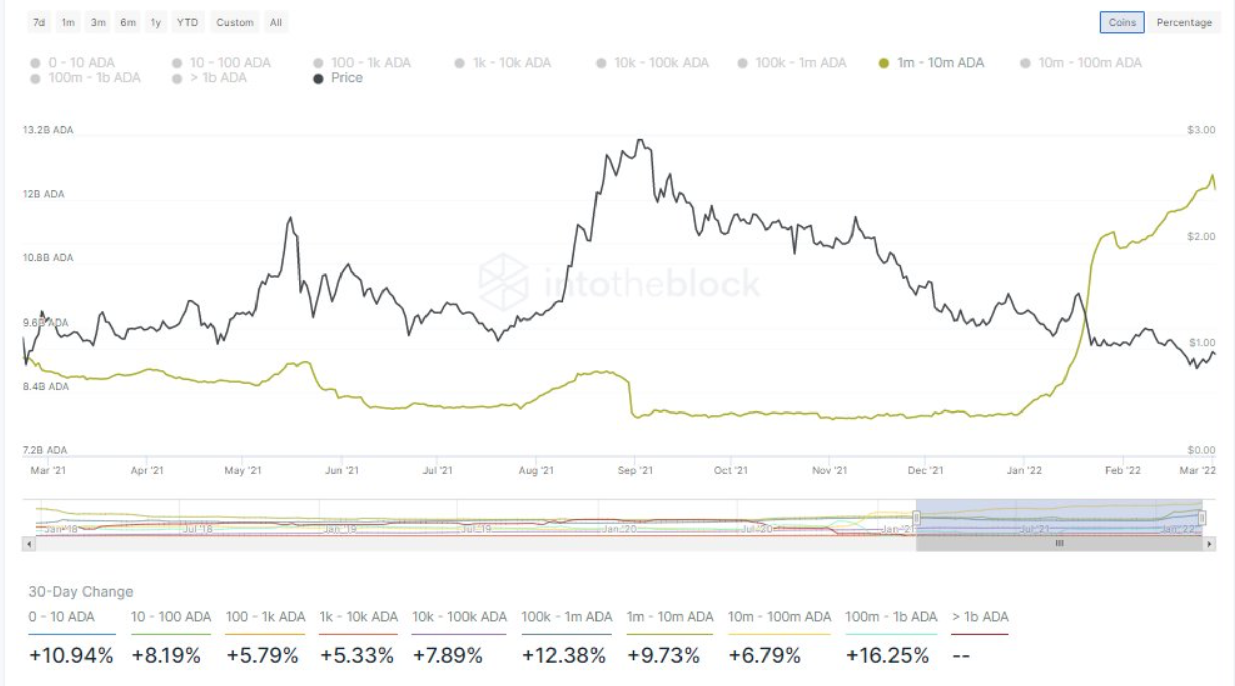 Cardano (ADA) tiếp tục tích luỹ. Holder nên sẵn sàng cho đợt tăng giá - Tin Tức Bitcoin - Cập Nhật Tin Tức Coin Mới Nhất 24/7 2025