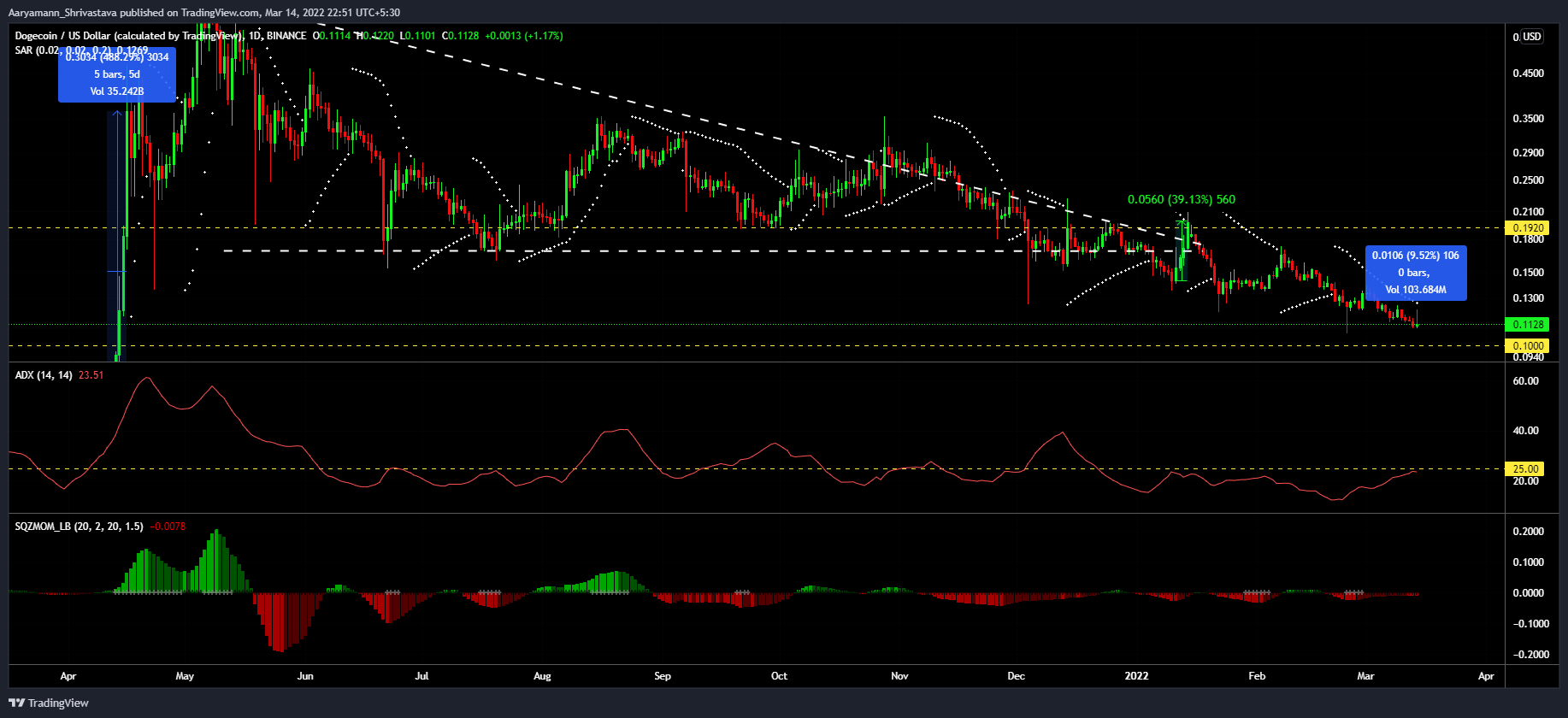 Giải mã cuộc biểu tình 9,5% do hopium dẫn đầu của Dogecoin và ý nghĩa của nó đối với các nhà đầu tư - Tin Tức Bitcoin - Cập Nhật Tin Tức Coin Mới Nhất 24/7 2025