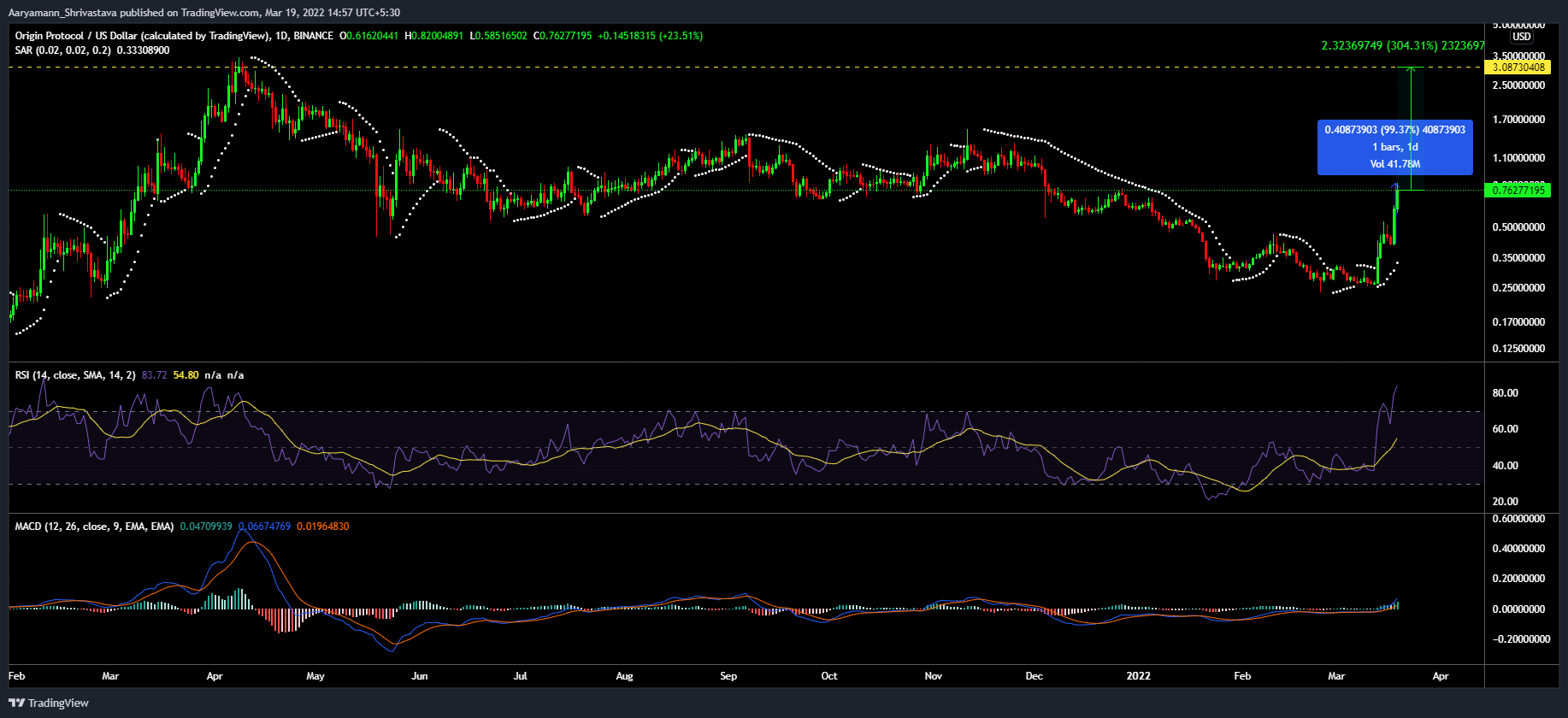 Giao thức Origin đạt mức tăng gần 100% trong 24 giờ nhờ vào điều này - Tin Tức Bitcoin - Cập Nhật Tin Tức Coin Mới Nhất 24/7 2025