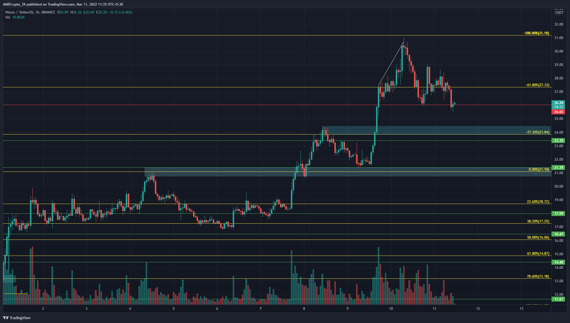Sóng kéo lại một lần nữa trên cuộc biểu tình bùng nổ của nó, hãy chú ý đến những cấp độ này
