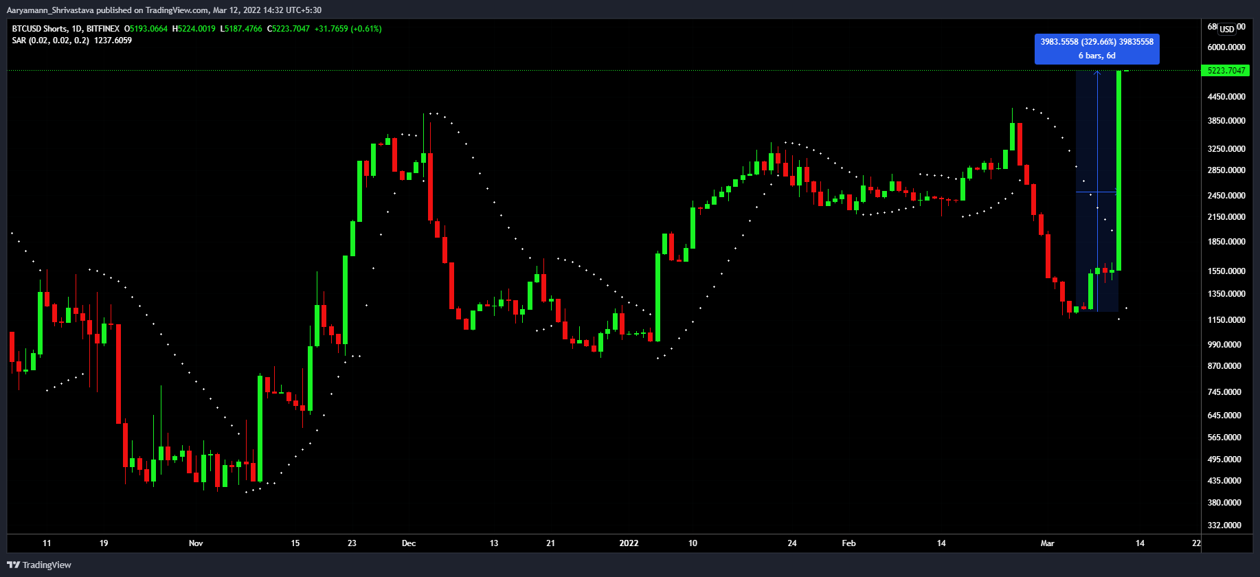 Khi nhu cầu bán khống giảm, đây là những gì Bitcoin có sẵn cho các nhà đầu tư - Tin Tức Bitcoin - Cập Nhật Tin Tức Coin Mới Nhất 24/7 2025