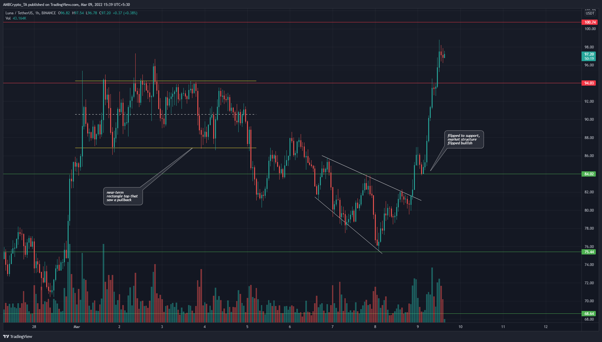 LUNA - ATH hoặc không ATH; đây là những gì tiếp theo cho alt theo yêu cầu - Tin Tức Bitcoin - Cập Nhật Tin Tức Coin Mới Nhất 24/7 2025 LUNA sắp đạt ATH do nhu cầu mạnh mẽ, liệu nó có thể sớm đánh dấu một ATH mới không?