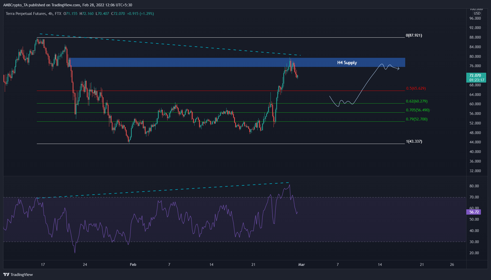 LUNA: Xác định đúng cơ hội trước khi có khả năng tăng 45% - Tin Tức Bitcoin - Cập Nhật Tin Tức Coin Mới Nhất 24/7 2025