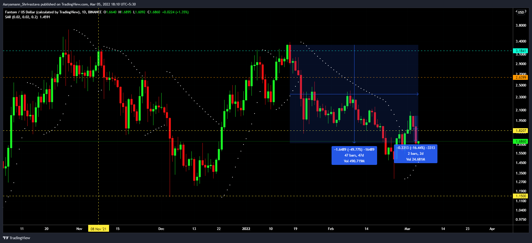 Liệu Fantom có ​​thách thức được tâm lý thị trường không? - Tin Tức Bitcoin - Cập Nhật Tin Tức Coin Mới Nhất 24/7 2025