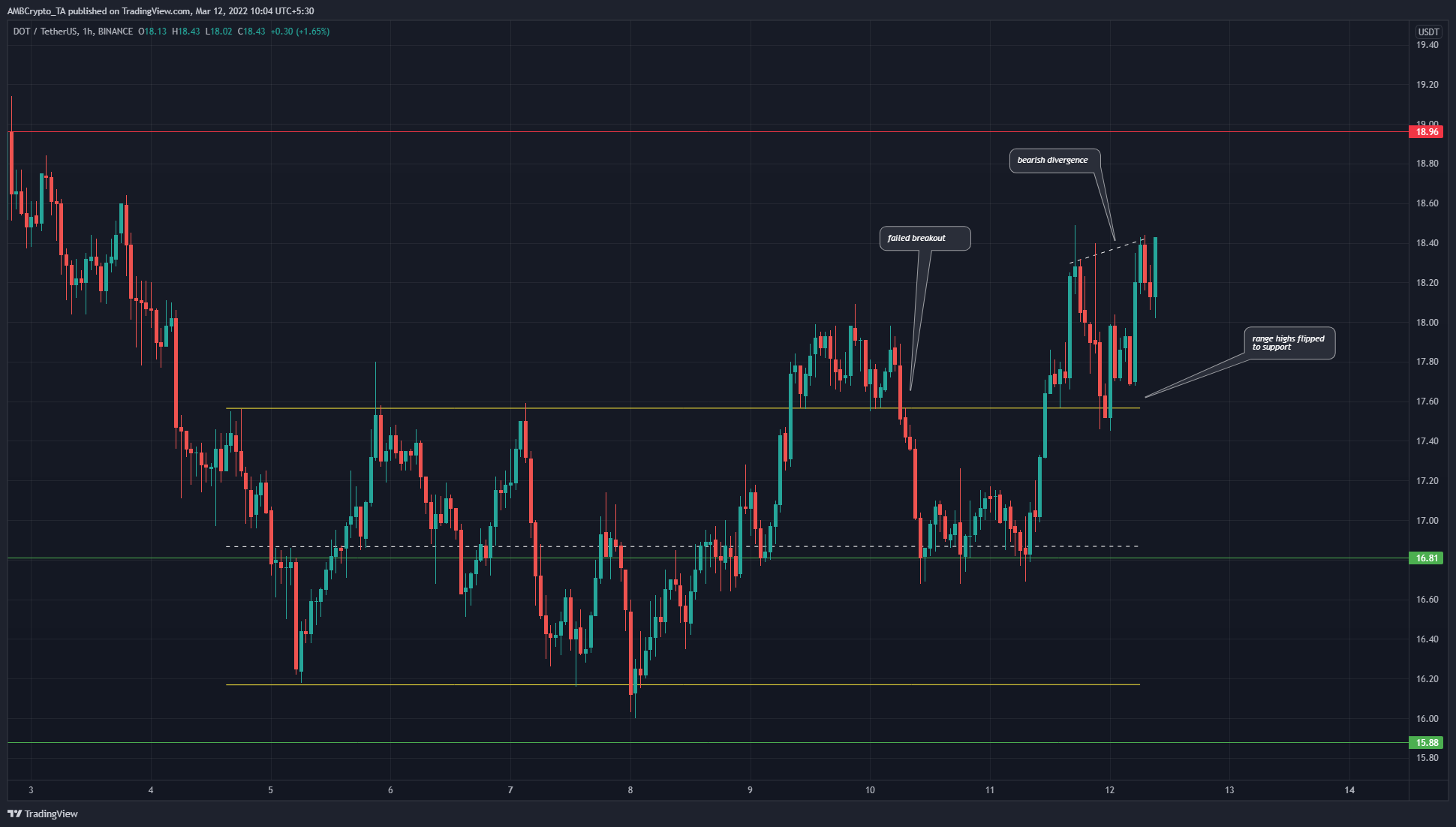 Polkadot bùng phát trong ngắn hạn một lần nữa nhưng liệu nhu cầu có chính hãng?