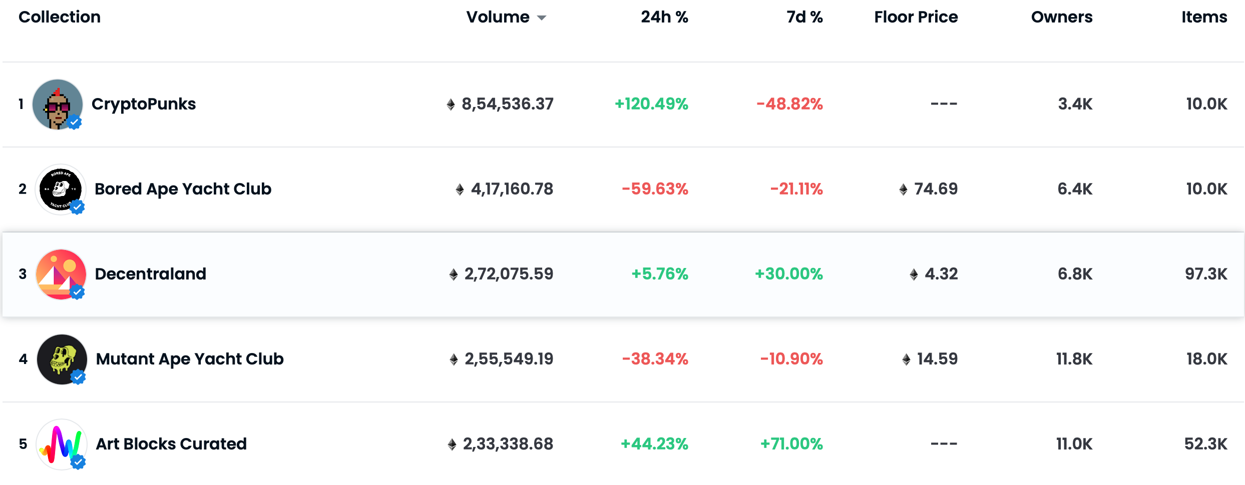 Liệu những nỗ lực mới nhất của BAYC có thể giúp giải cứu khối lượng hàng ngày đang gặp khó khăn, số liệu thống kê về doanh số bán hàng không - Tin Tức Bitcoin - Cập Nhật Tin Tức Coin Mới Nhất 24/7 2025 Liệu những nỗ lực mới nhất của BAYC có thể giúp giải cứu khối lượng hàng ngày đang gặp khó khăn, số liệu thống kê về doanh số bán hàng không - Tin Tức Bitcoin - Cập Nhật Tin Tức Coin Mới Nhất 24/7 2025