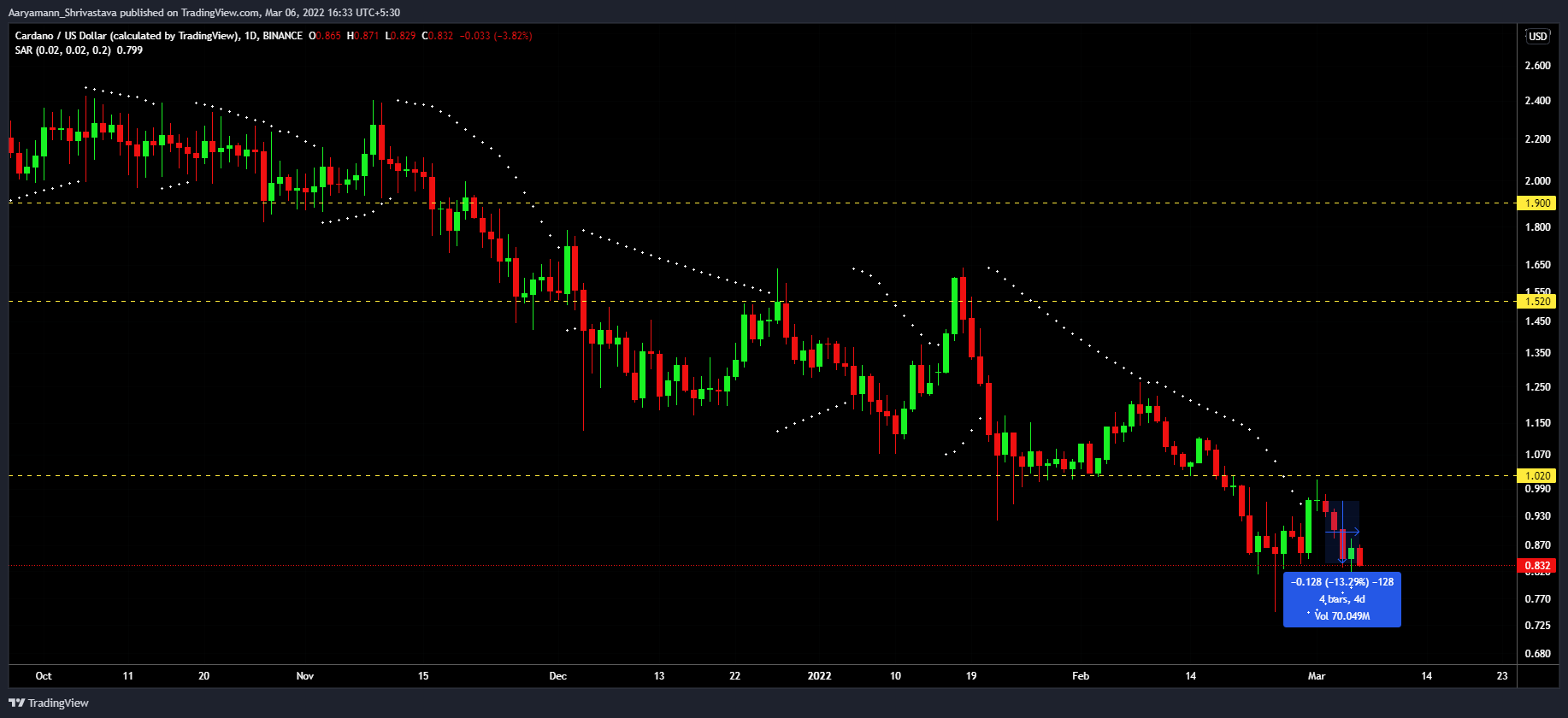 Cardano (ADA) mong chờ ngày 17 tháng 3 - Tin Tức Bitcoin - Cập Nhật Tin Tức Coin Mới Nhất 24/7 2026