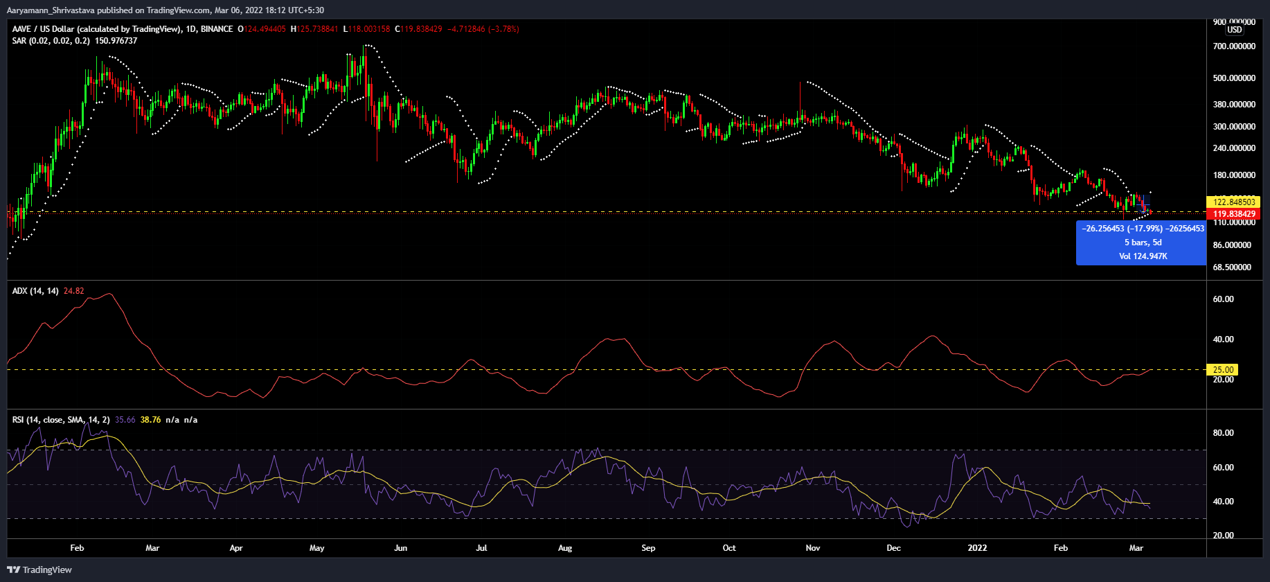 AAVE tiếp tục xu hướng downtrend - Tin Tức Bitcoin - Cập Nhật Tin Tức Coin Mới Nhất 24/7 2025