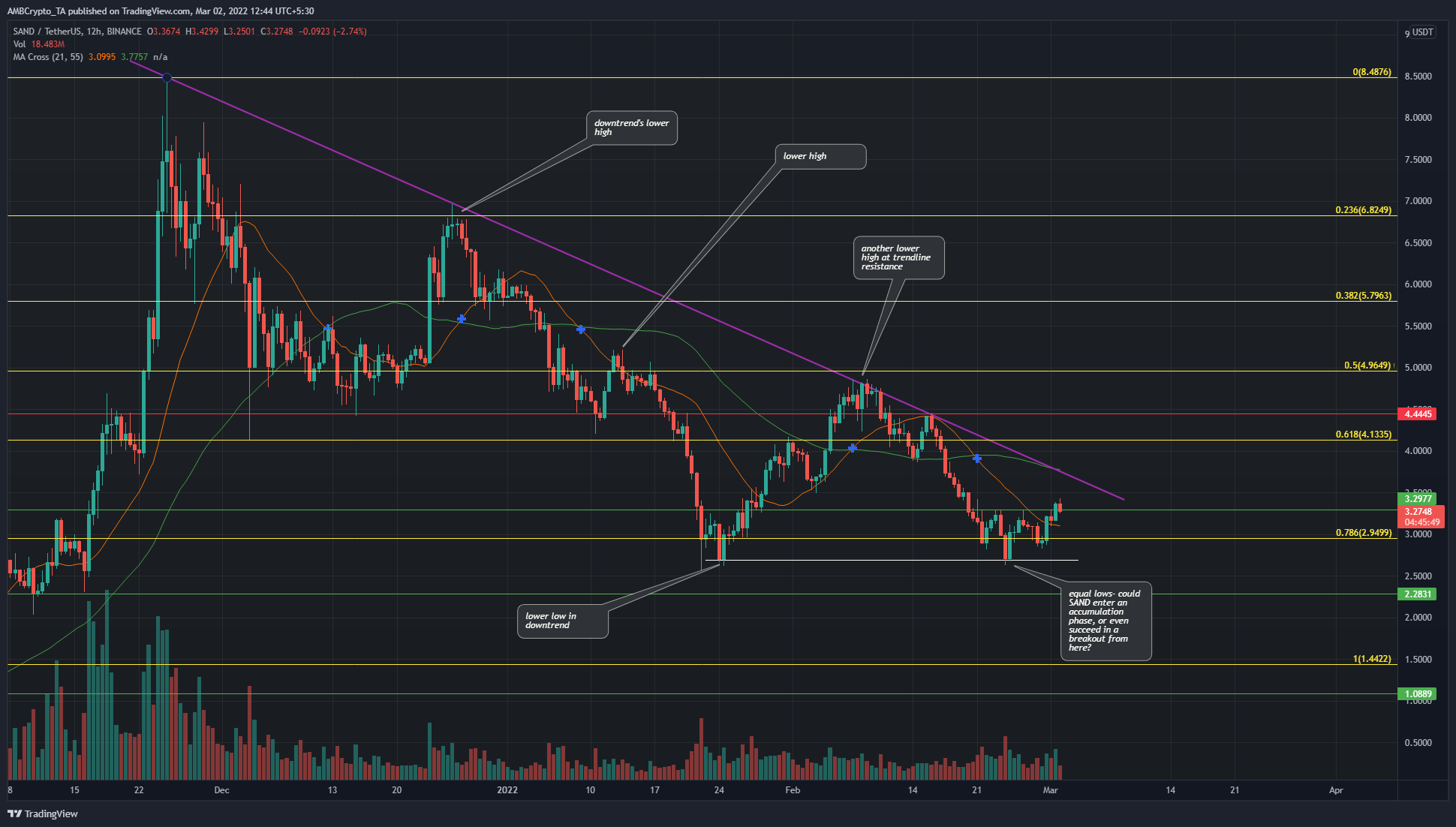 Các Sandbox đã niêm yết mức thấp nhất hàng ngày- đó có phải là sự khởi đầu của một xu hướng mới?