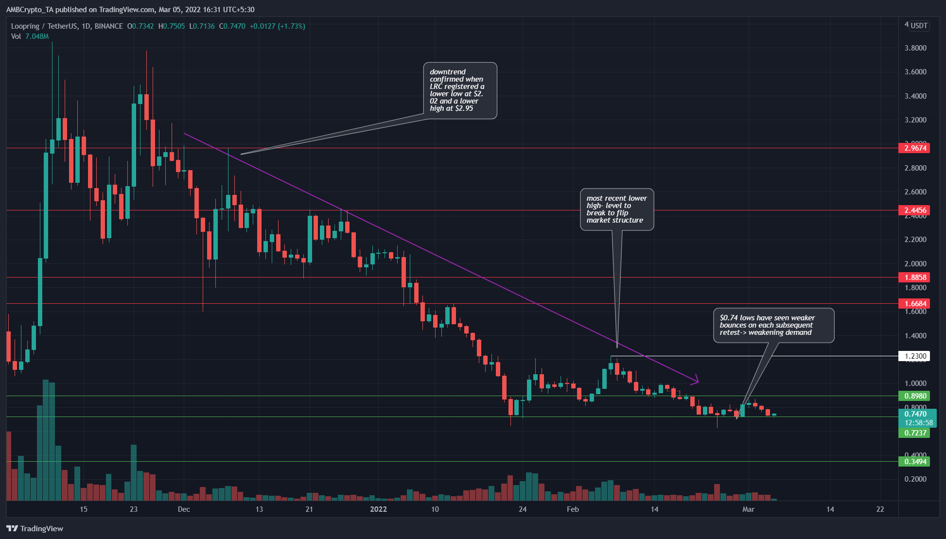 Loopring- cơ hội đầu tư hay đánh bạc?