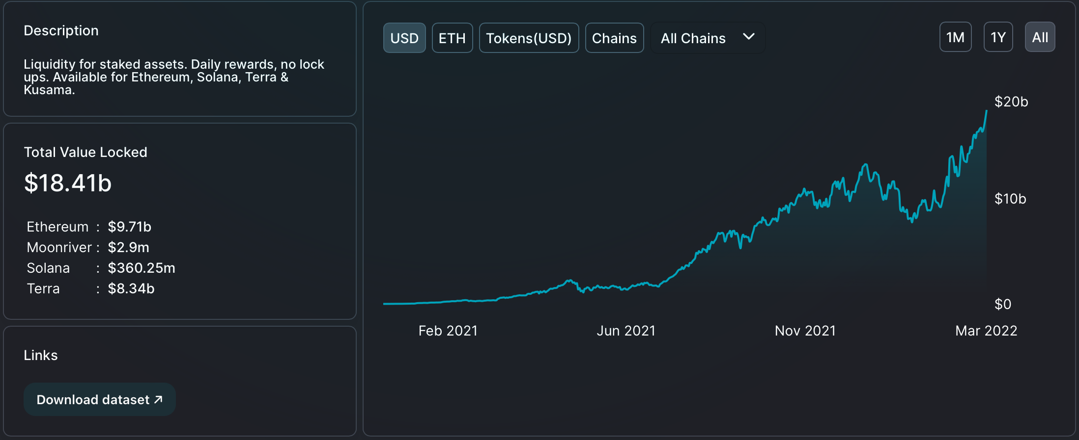Phân tích cách Lido trở thành giao thức DeFi được xếp hạng hàng đầu, với TVL hơn $ 18 tỷ - Tin Tức Bitcoin - Cập Nhật Tin Tức Coin Mới Nhất 24/7 2025