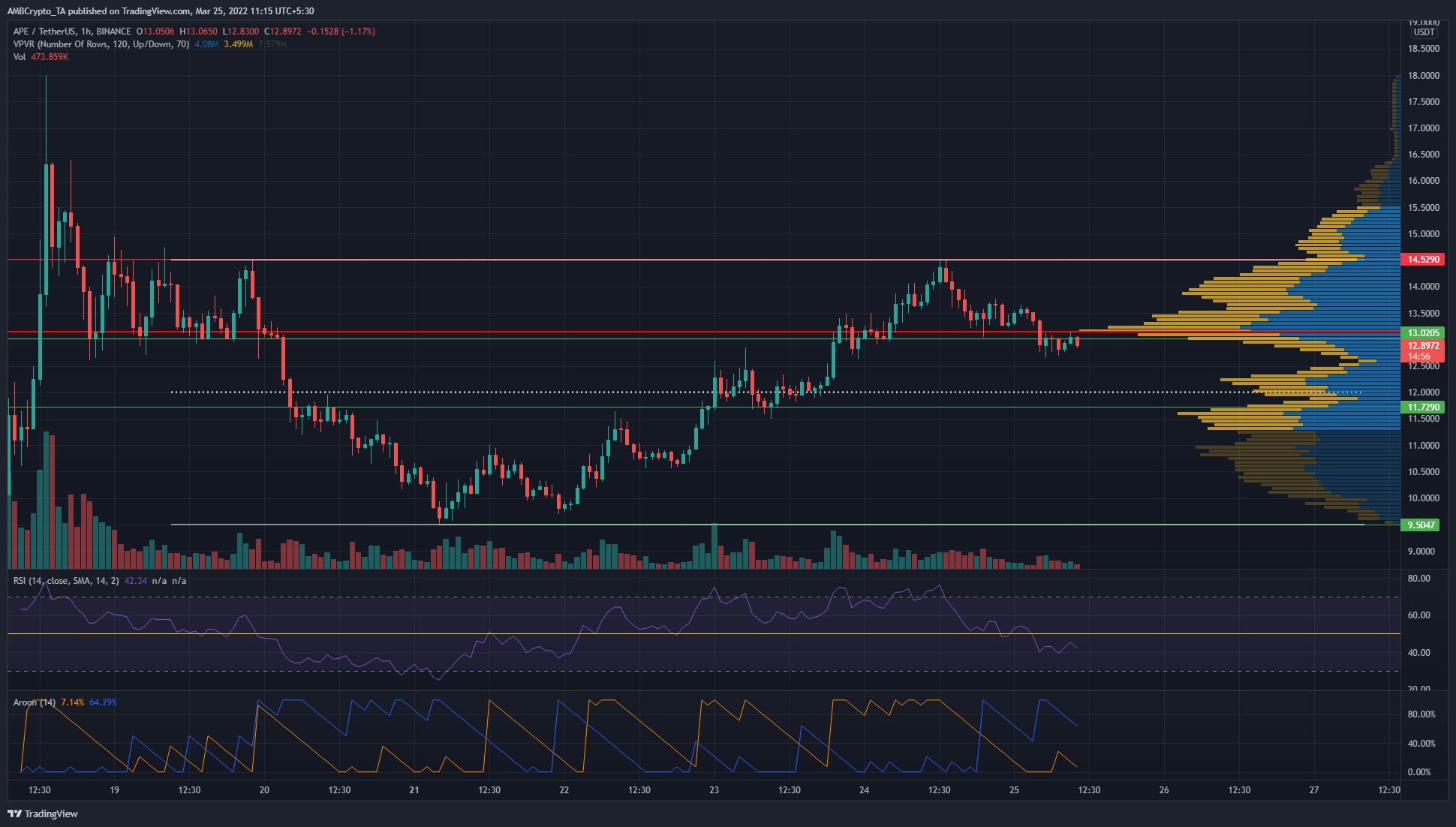 Phân tích giá ApeCoin, Cardano, MATIC: 25 tháng 3