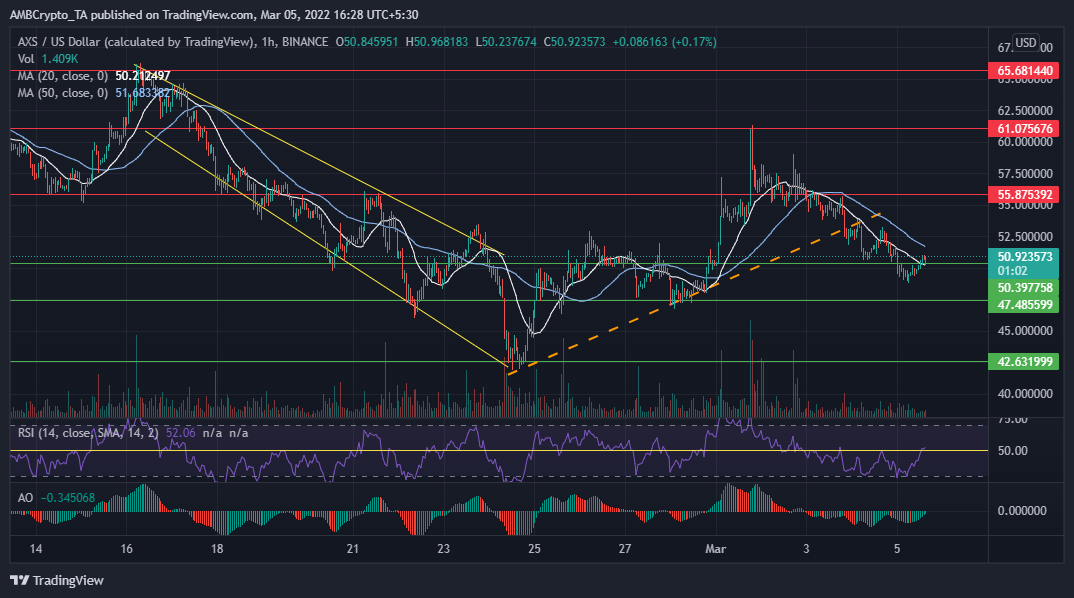 Phân tích giá Axie Infinity, MANA và ALGO: 05 tháng 3 - Tin Tức Bitcoin - Cập Nhật Tin Tức Coin Mới Nhất 24/7 2025