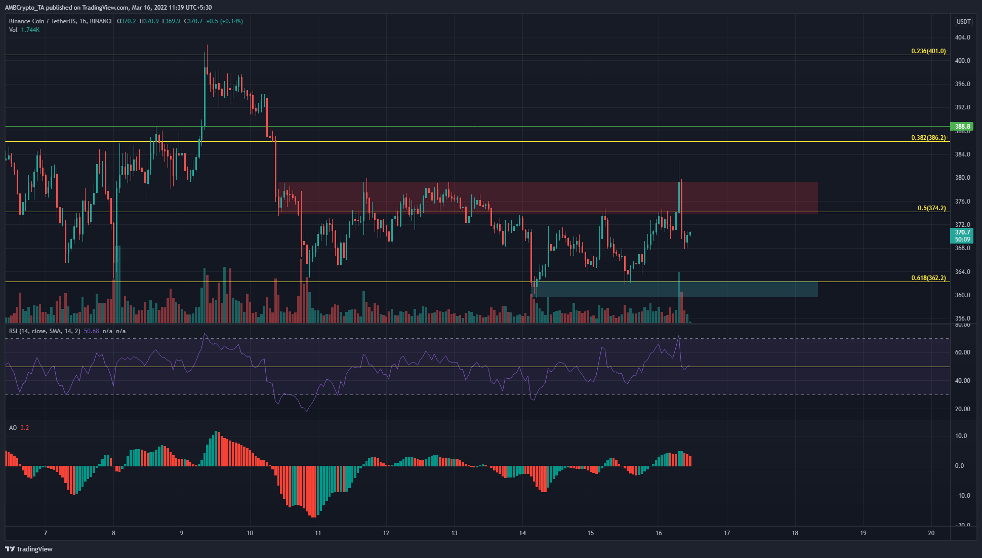 Phân tích giá Binance Coin, Fantom, Waves: 16 tháng 3