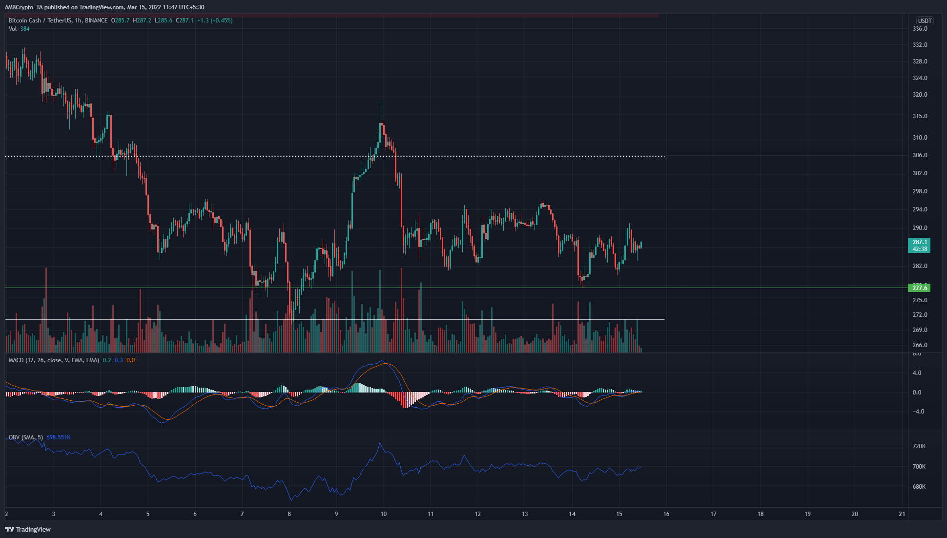 Phân tích giá Bitcoin Cash, Tezos, Axie Infinity: ngày 15 tháng 3
