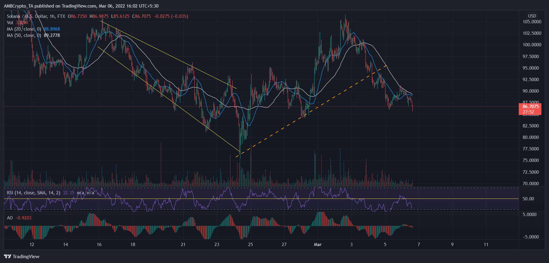 Phân tích giá Solana, ETC và FTM: 06 tháng 3 - Tin Tức Bitcoin - Cập Nhật Tin Tức Coin Mới Nhất 24/7 2025 Phân tích giá Solana, ETC và FTM: 06 tháng 3 - Tin Tức Bitcoin - Cập Nhật Tin Tức Coin Mới Nhất 24/7 2025