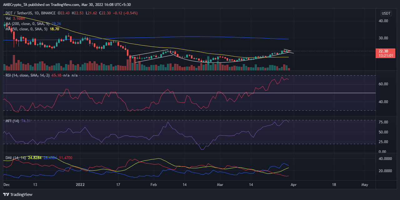 Polkadot: Còn nhiều hơn nữa đối với hành động giá của DOT mà những gì bắt mắt - Tin Tức Bitcoin - Cập Nhật Tin Tức Coin Mới Nhất 24/7 2025