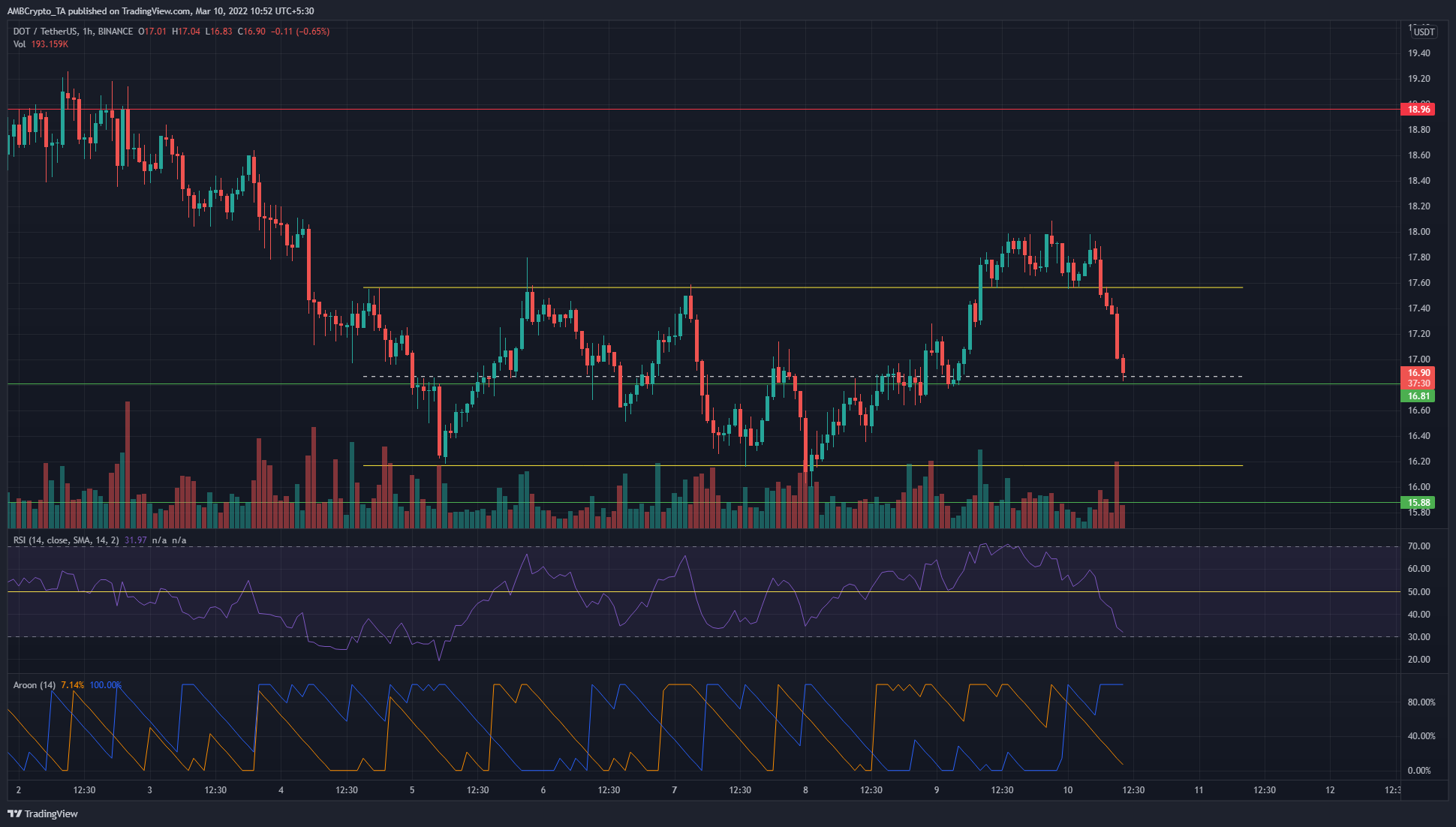 Polkadot, Cosmos, Gala Phân tích giá: 10 tháng 3