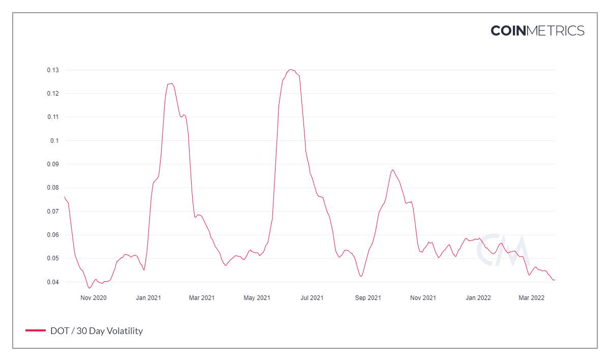 Polkadot [DOT] - Tăng 22% có phải là bước đầu tiên hướng tới việc phục hồi các khoản lỗ của năm 2022 - Tin Tức Bitcoin - Cập Nhật Tin Tức Coin Mới Nhất 24/7 2025