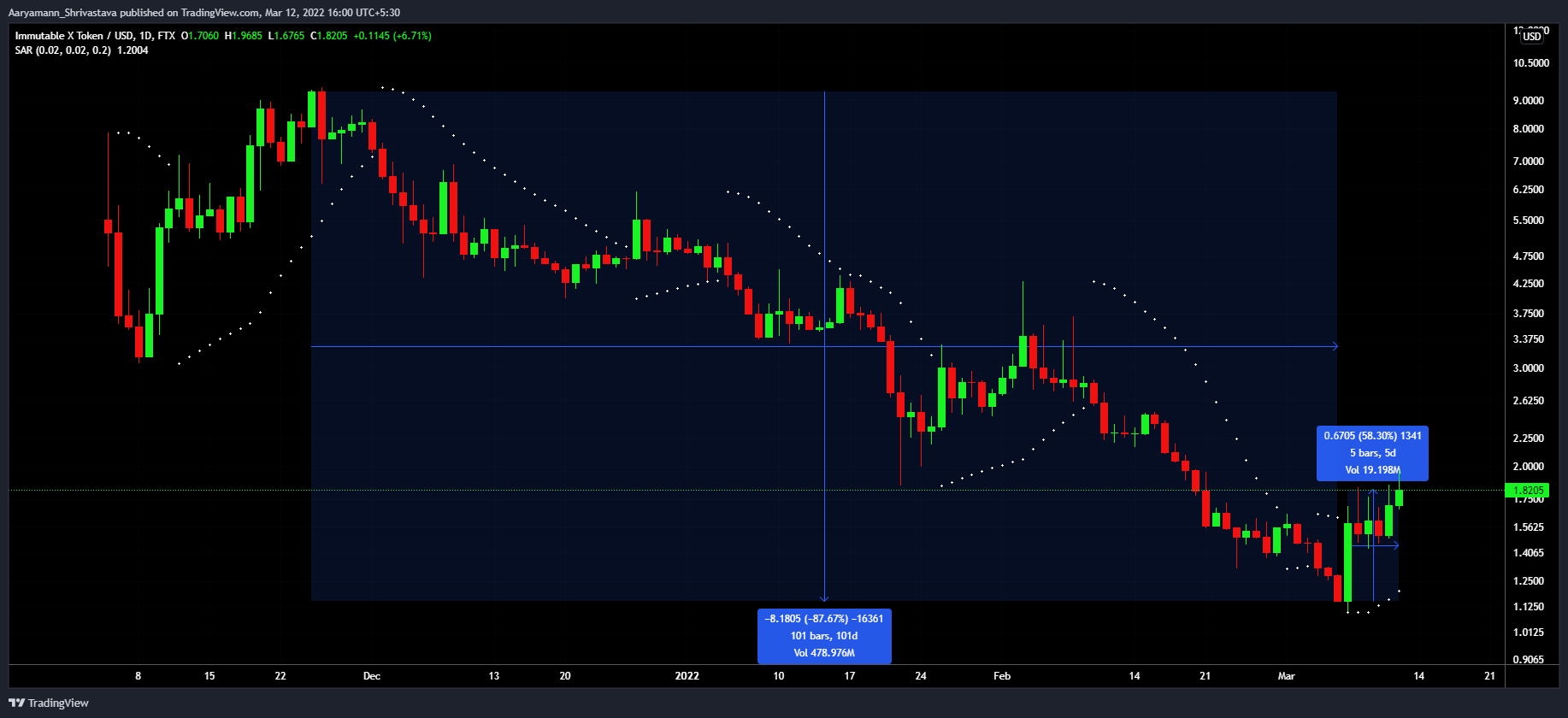 Immutable X tăng 58% có cứu các nhà đầu tư mới khỏi thua lỗ? - Tin Tức Bitcoin - Cập Nhật Tin Tức Coin Mới Nhất 24/7 2025