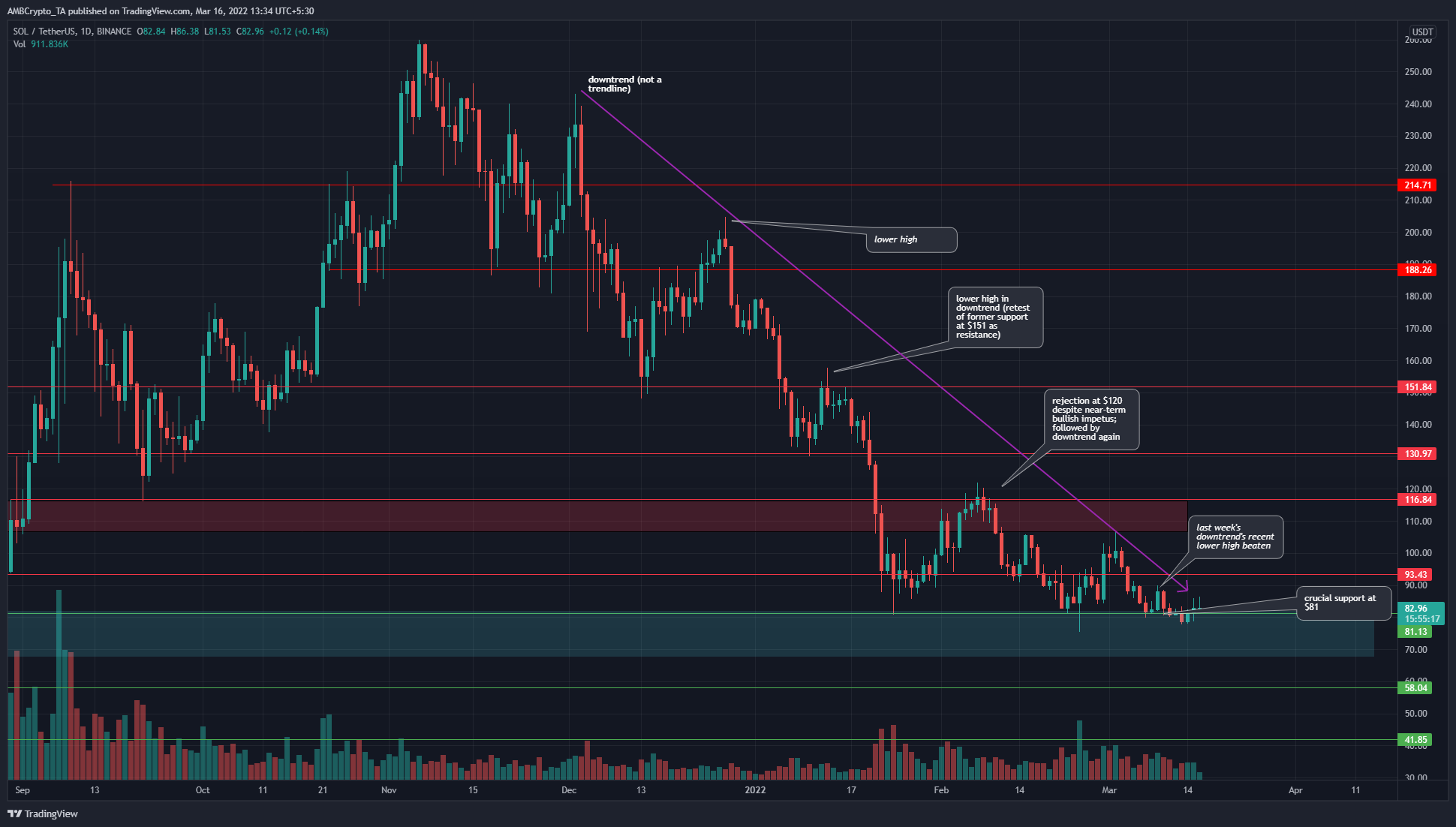 Solana sau một loạt các đợt bật lên suy yếu từ vùng hỗ trợ- nó sẽ sớm nhường chỗ?