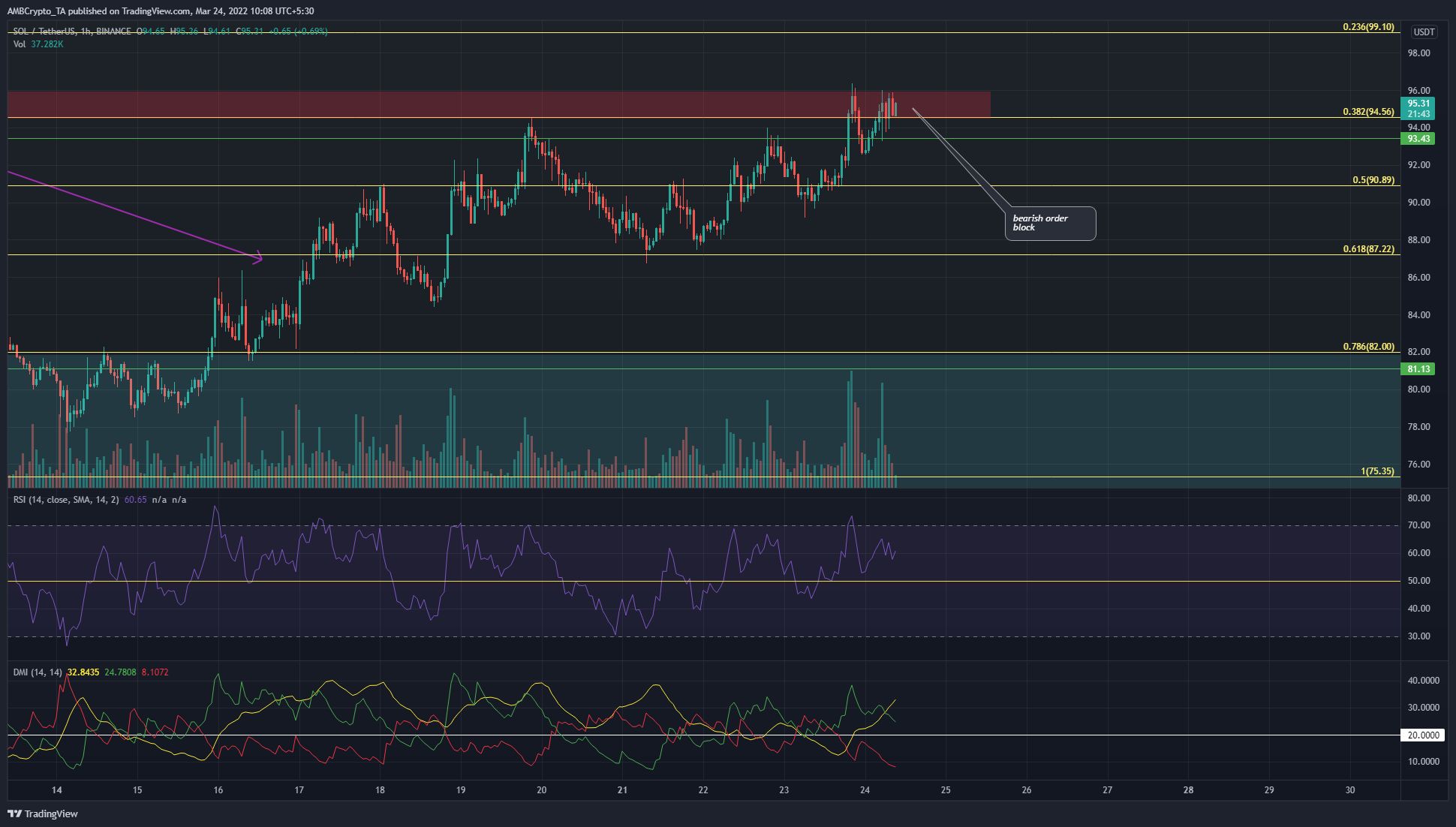 Solana, LoopringPhân tích giá ApeCoin: 24 tháng 3 - Tin Tức Bitcoin - Cập Nhật Tin Tức Coin Mới Nhất 24/7 2026