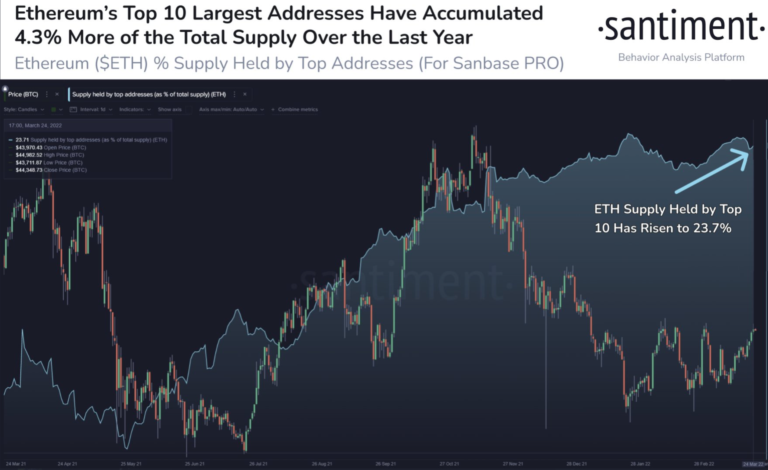 Tại sao ETH vẫn là tốt nhất altcoin đặt cược mặc dù hiệu suất kém vào năm 2022 - Tin Tức Bitcoin - Cập Nhật Tin Tức Coin Mới Nhất 24/7 2025 Tại sao ETH vẫn là tốt nhất altcoin đặt cược mặc dù hiệu suất kém vào năm 2022 - Tin Tức Bitcoin - Cập Nhật Tin Tức Coin Mới Nhất 24/7 2025