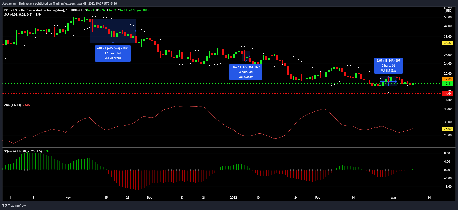 Sự phục hồi của Polkadot phụ thuộc vào chỉ số này - Tin Tức Bitcoin - Cập Nhật Tin Tức Coin Mới Nhất 24/7 2025 Sự phục hồi của Polkadot phụ thuộc vào chỉ số này - Tin Tức Bitcoin - Cập Nhật Tin Tức Coin Mới Nhất 24/7 2025