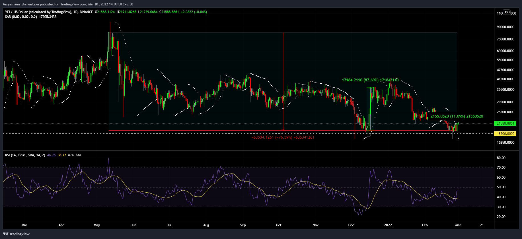 Tăng 11% hoặc không, đây là trường hợp của những người nắm giữ YFI HODLing lên ngựa của họ - Tin Tức Bitcoin - Cập Nhật Tin Tức Coin Mới Nhất 24/7 2026