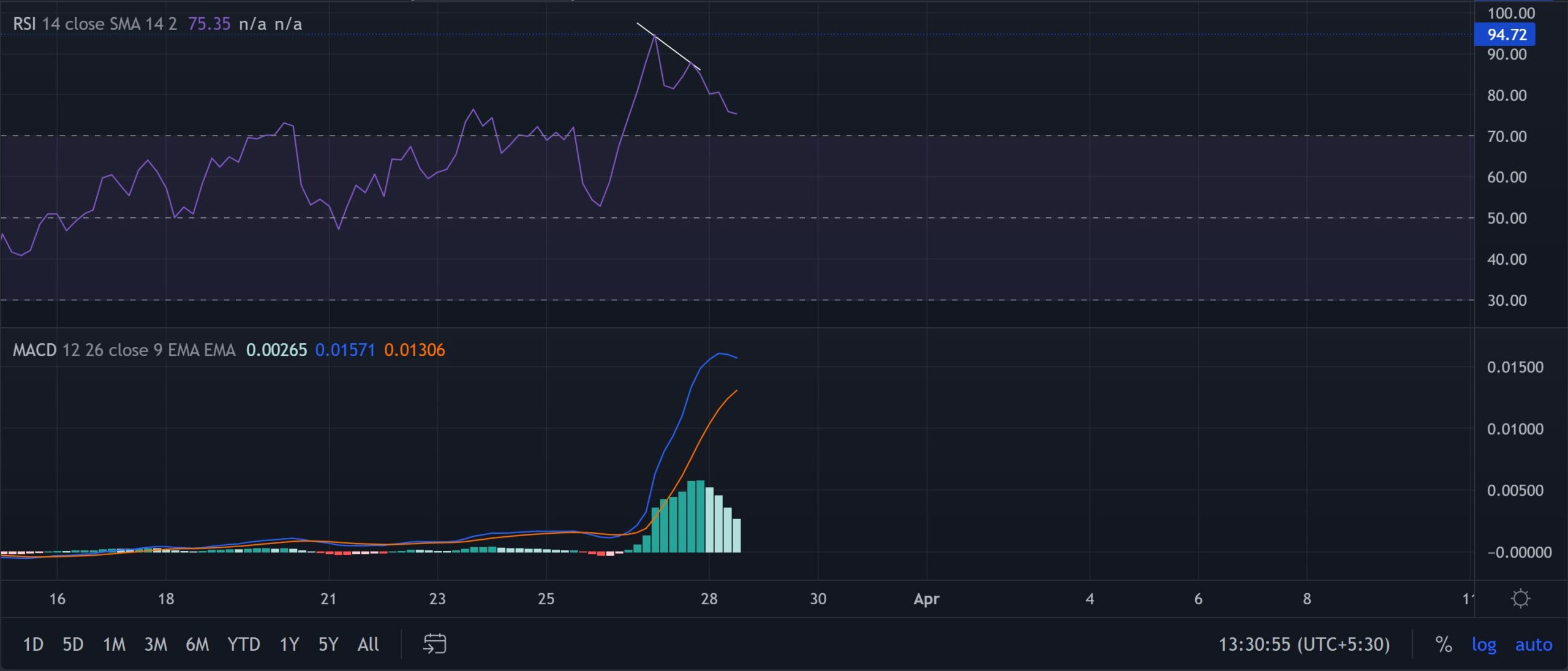 Tăng> 160% trong một ngày, liệu Zilliqa có thể tăng cao hơn khi tìm kiếm thanh khoản không - Tin Tức Bitcoin - Cập Nhật Tin Tức Coin Mới Nhất 24/7 2025