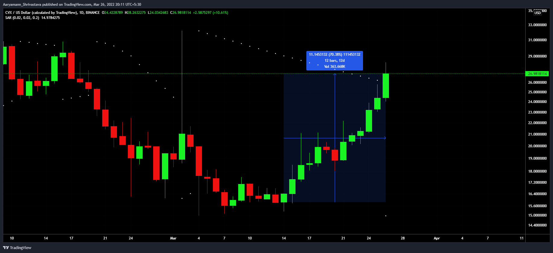 Tăng> 70%, tại sao CVX có thể có một hộp đựng cho những ngày hạnh phúc hơn - Tin Tức Bitcoin - Cập Nhật Tin Tức Coin Mới Nhất 24/7 2025 Tăng> 70%, tại sao CVX có thể có một hộp đựng cho những ngày hạnh phúc hơn - Tin Tức Bitcoin - Cập Nhật Tin Tức Coin Mới Nhất 24/7 2025