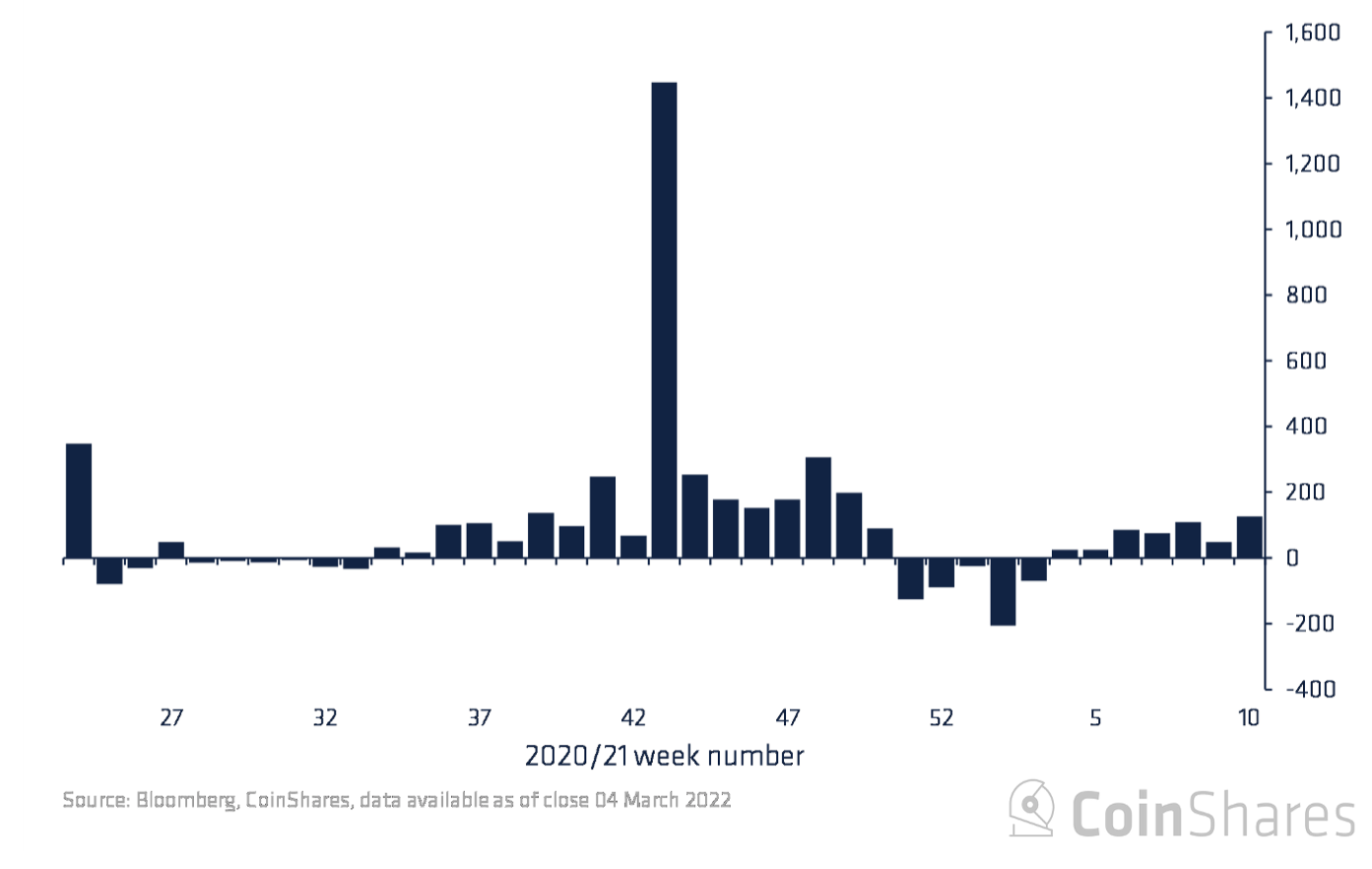 Tất cả khoảng 7 trong 7 đối với Bitcoin, mức cao nhất trong 13 tuần của Ethereum và '' vận may hỗn hợp '' - Tin Tức Bitcoin - Cập Nhật Tin Tức Coin Mới Nhất 24/7 2025