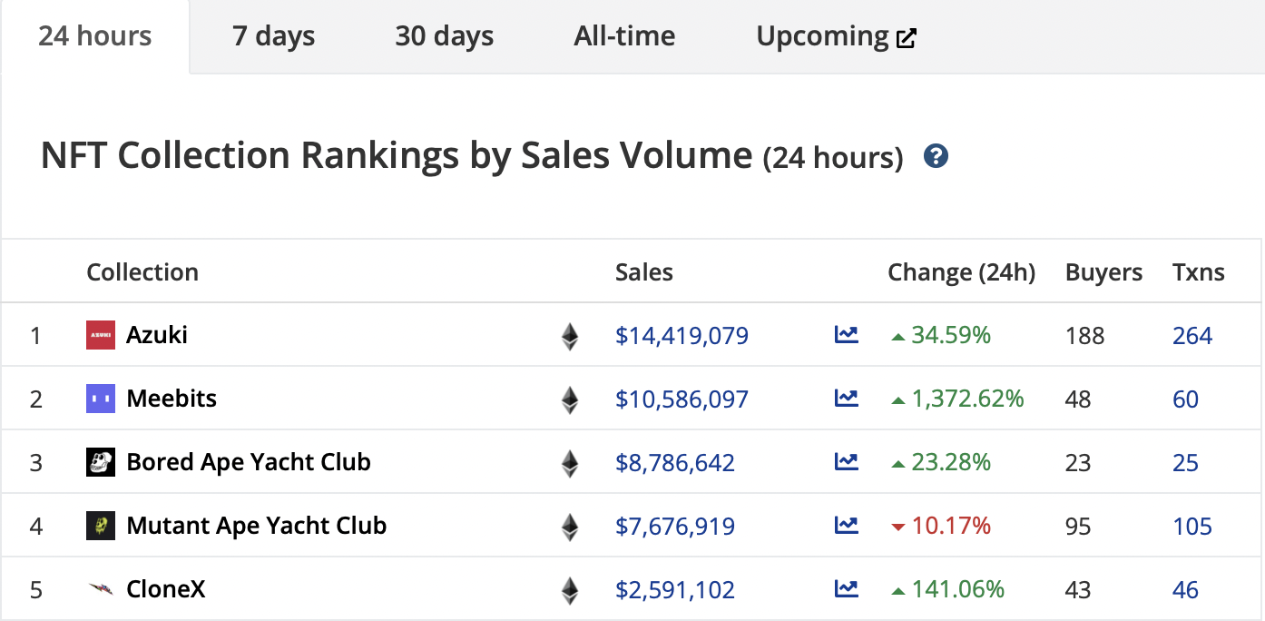 Tất cả những gì bạn cần biết về Azuki, đánh bại Meebits, BAYC và MAYC - Tin Tức Bitcoin - Cập Nhật Tin Tức Coin Mới Nhất 24/7 2025