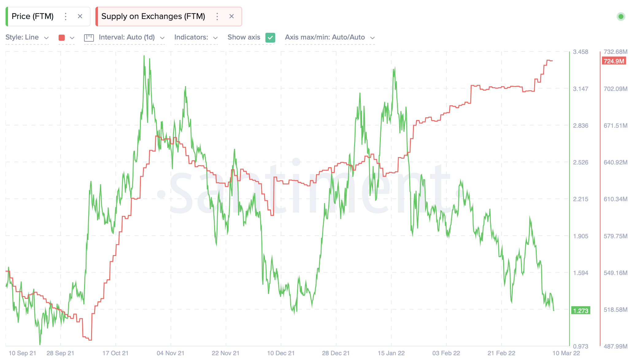 Tất cả những gì cần biết về Fantasm Finance 'ma quái', mức giảm 98% của XFTM - Tin Tức Bitcoin - Cập Nhật Tin Tức Coin Mới Nhất 24/7 2025