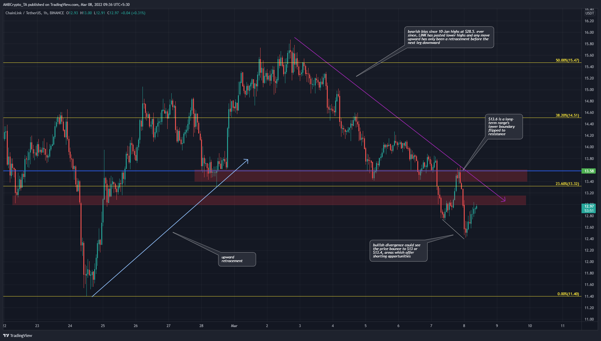 Tỷ lệ cược của Chainlink lật ngược xu hướng của nó và ý nghĩa của nó đối với người bán của LINK - Tin Tức Bitcoin - Cập Nhật Tin Tức Coin Mới Nhất 24/7 2025 Chainlink mất mức thấp nhất trong phạm vi dài hạn và người bán vẫn chiếm ưu thế