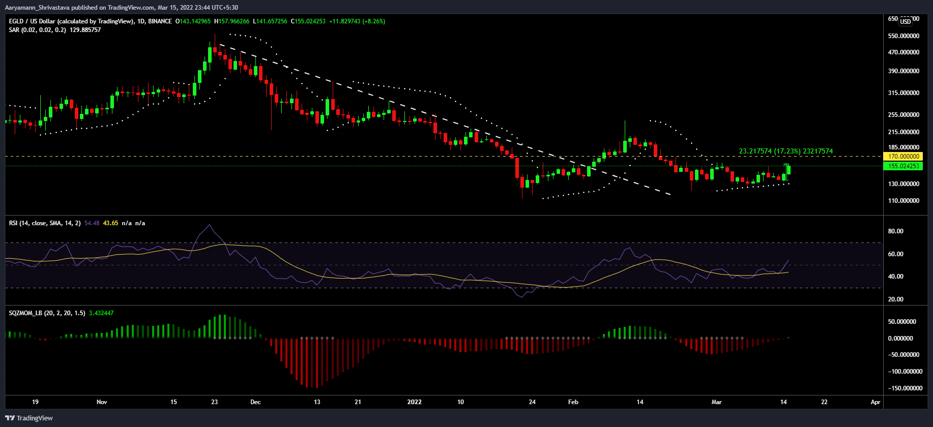 Việc mở rộng của Elrond sang Romania hứa hẹn lớn nhưng liệu nó có thể mang lại hiệu quả về mặt giá cả không - Tin Tức Bitcoin - Cập Nhật Tin Tức Coin Mới Nhất 24/7 2025