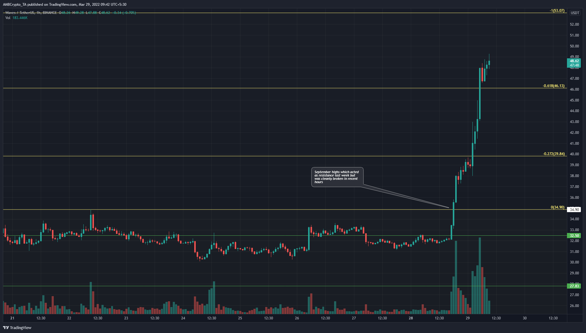 Sóng đã tăng vọt lên bầu trời một lần nữa, phá vỡ mức cao nhất trong sáu tháng qua để thiết lập ATH