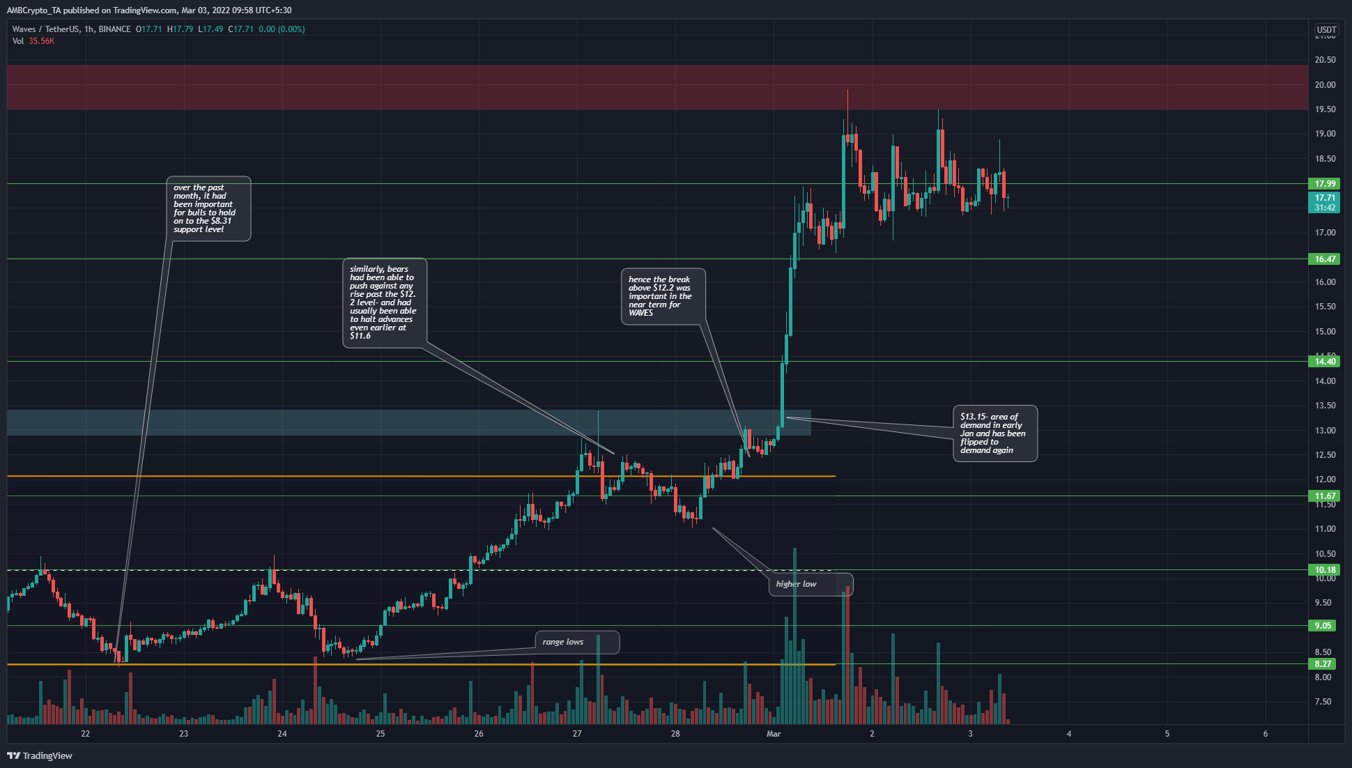 WAVES: FOMO sẽ không hoạt động cho một cuộc biểu tình bền vững; đây là những gì sẽ… - Tin Tức Bitcoin - Cập Nhật Tin Tức Coin Mới Nhất 24/7 2026 Kiên nhẫn và không cần FOMO cho WAVES