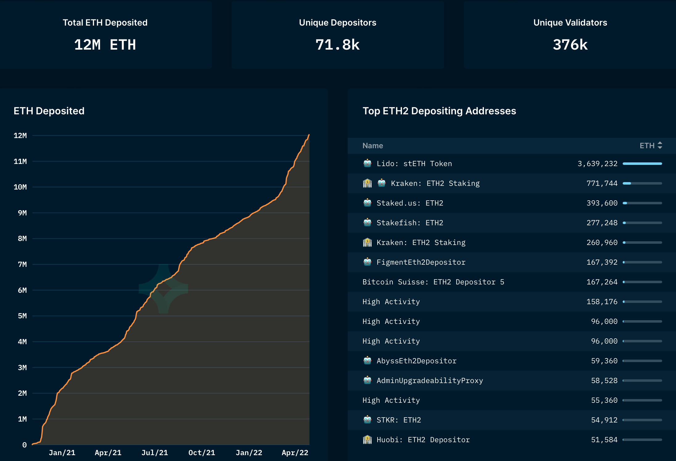 12 triệu ETH được đặt trong lớp đồng thuận Ethereum tiết lộ gì về giá cả 15