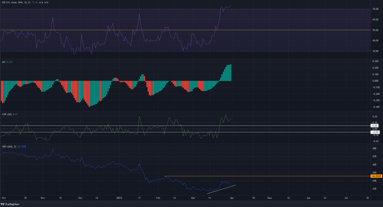 Cardano có thể đẩy lên mức 1,62 đô la khi các giao dịch trên chuỗi tăng vọt