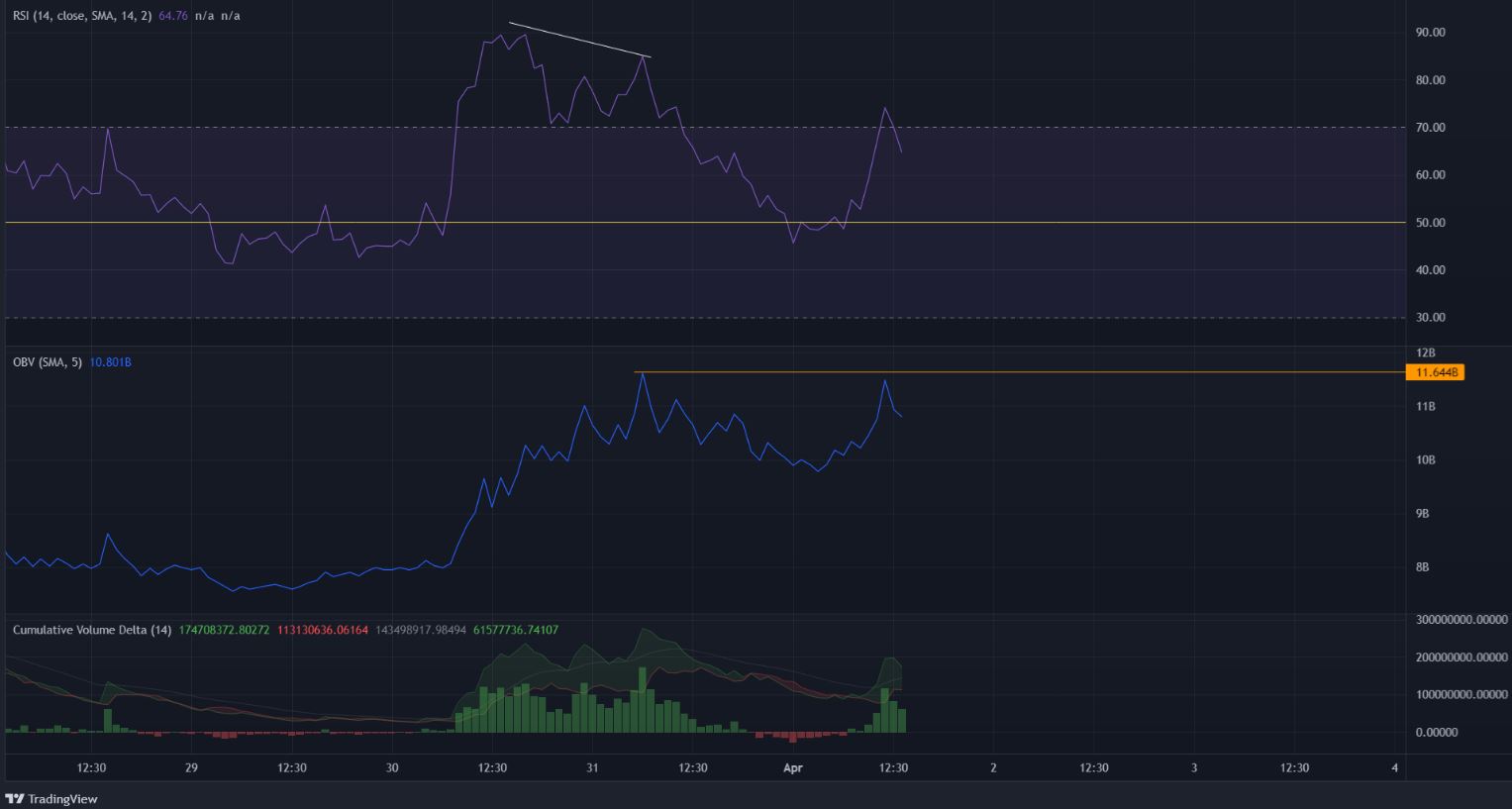 Zilliqa đã chứng kiến ​​sự thoái lui về mức hỗ trợ, có khả năng tăng tiếp
