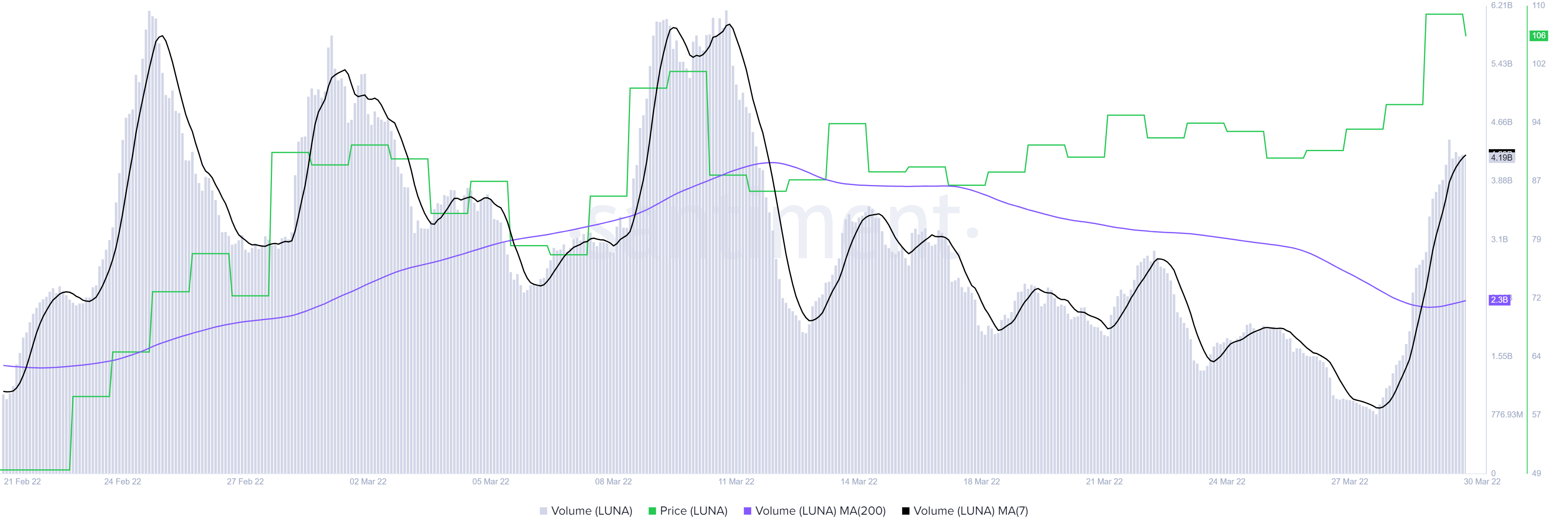 LUNA: Tại sao $ 150 không nên gây ngạc nhiên cho các nhà giao dịch - Tin Tức Bitcoin - Cập Nhật Tin Tức Coin Mới Nhất 24/7 2025