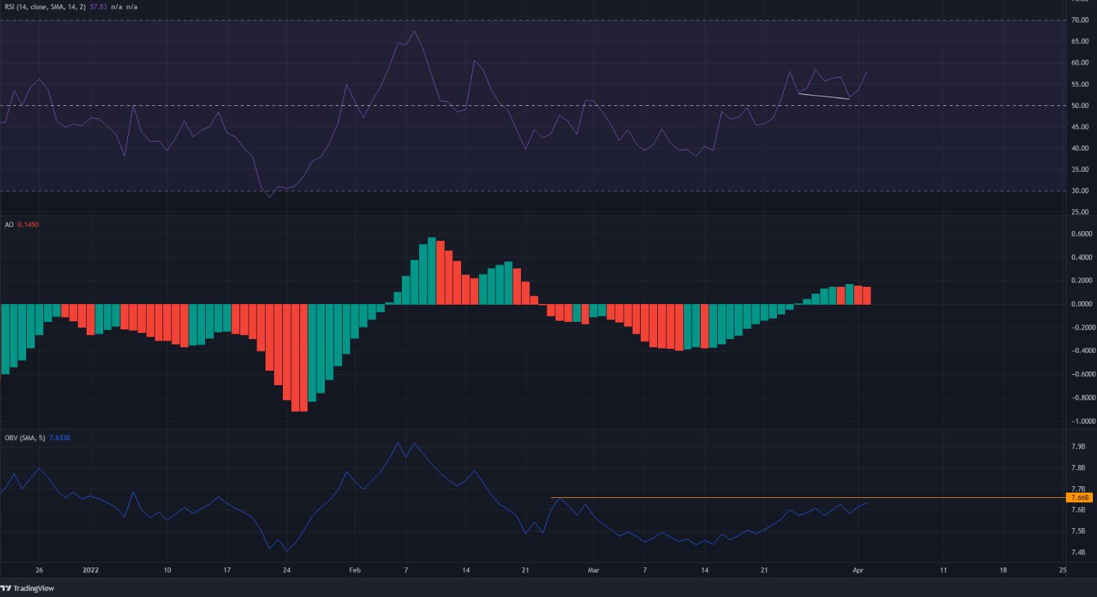 MANA có mức kháng cự quan trọng cao hơn nó trên bảng xếp hạng, khi phe bò tập trung sức mạnh cho một lần đẩy khác