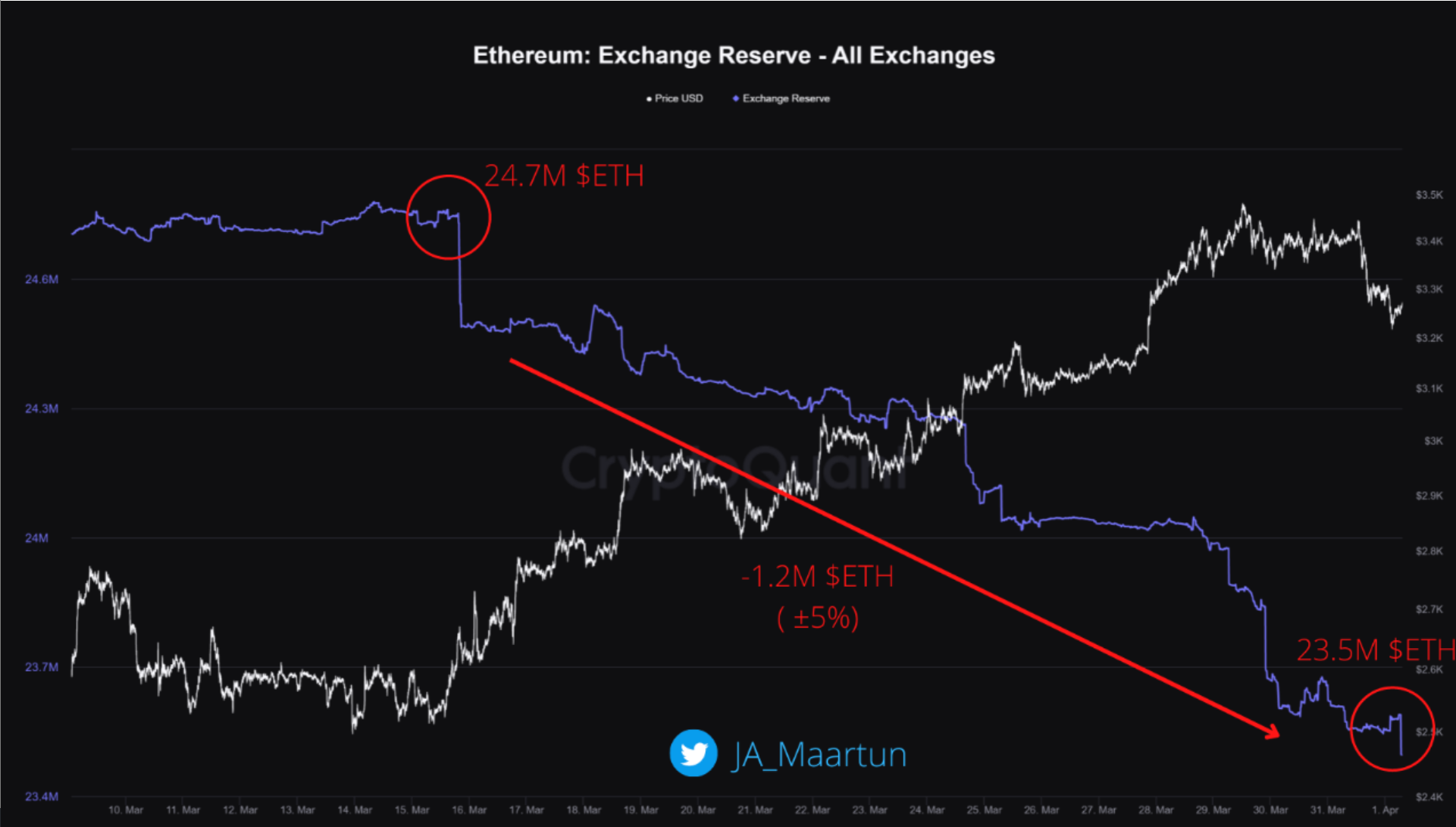 BTC so với ETH: Liệu 'mạng lưới phi tập trung lớn nhất hành tinh' có thể vượt qua Bitcoin - Tin Tức Bitcoin 2024