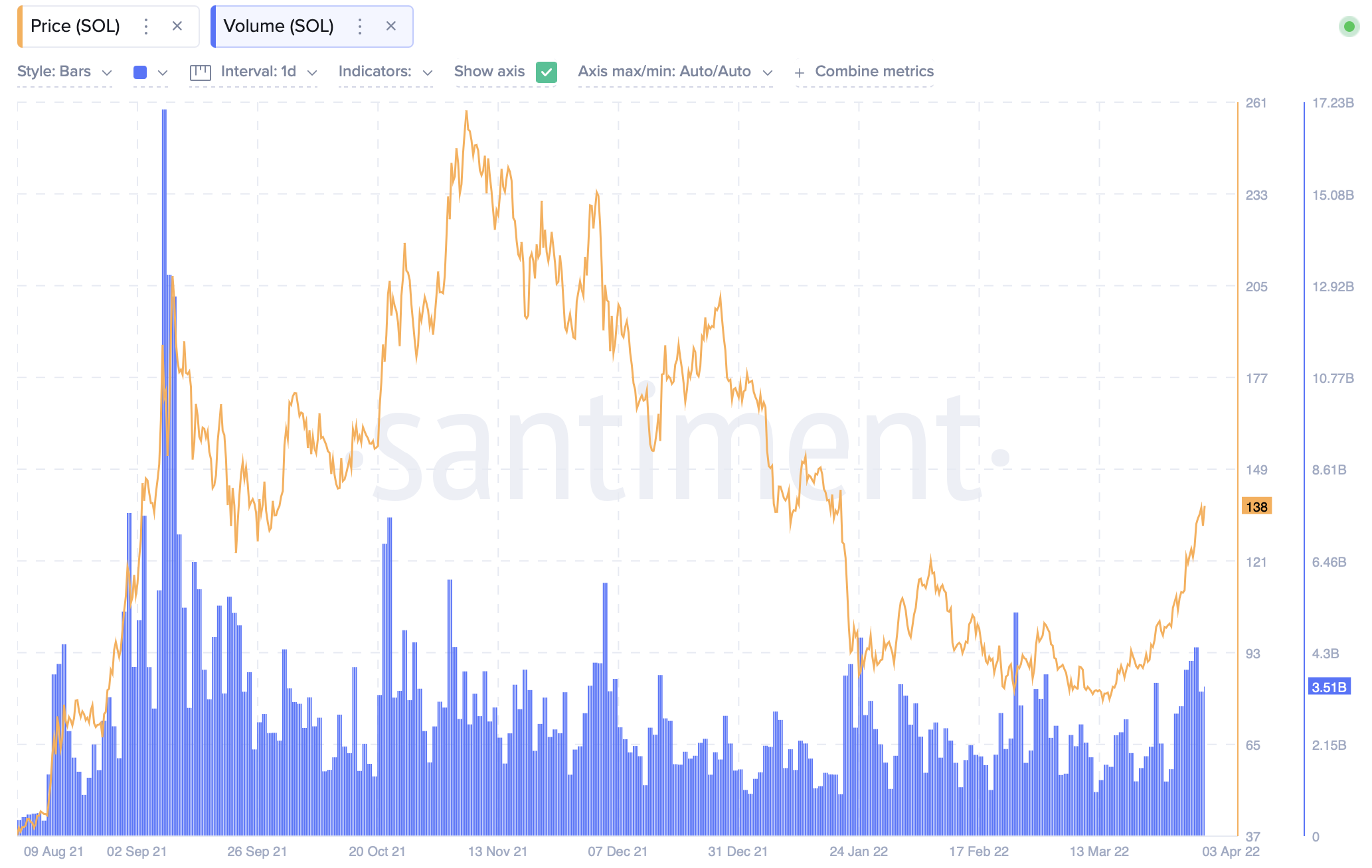 Solana [SOL]: Liệu mức tăng 34,5% của nó có đủ để chống lại sự trượt dốc có thể xảy ra với LUNA - Tin Tức Bitcoin - Cập Nhật Tin Tức Coin Mới Nhất 24/7 2025