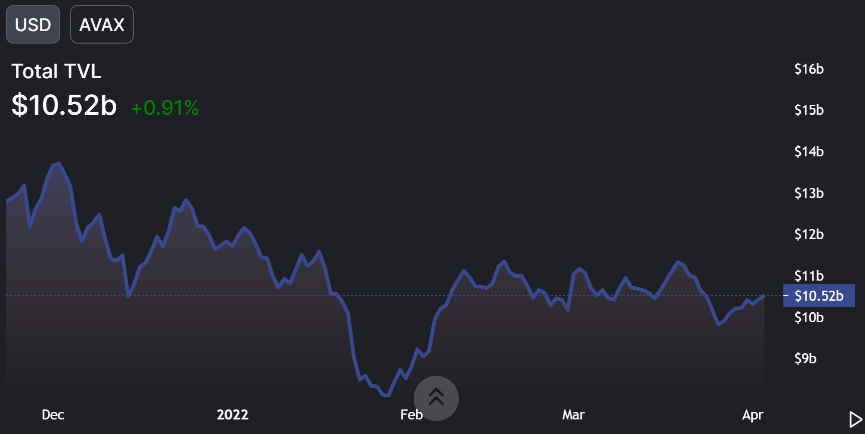 Avalanche [AVAX]: Xác định lộ trình, rào cản để đạt được mục tiêu 100 đô la của alt - Tin Tức Bitcoin - Cập Nhật Tin Tức Coin Mới Nhất 24/7 2025