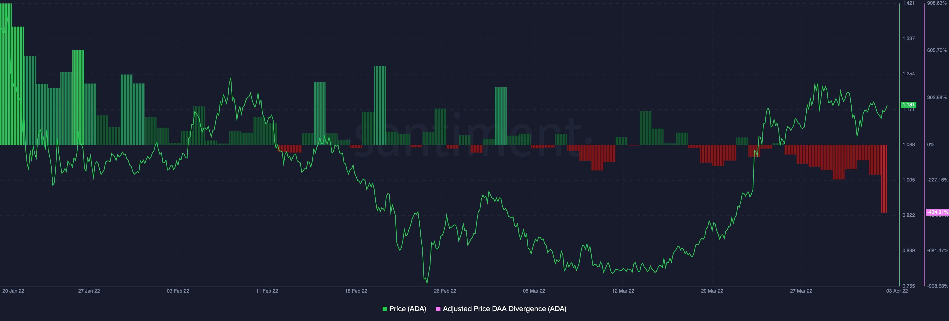 Cardano [ADA]: Đánh giá xem các tín hiệu bán gần đây có thể chơi spoilsport hay không - Tin Tức Bitcoin - Cập Nhật Tin Tức Coin Mới Nhất 24/7 2025